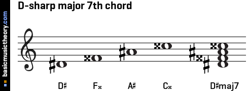 D-sharp major 7th chord