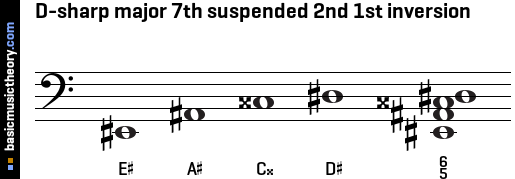 D-sharp major 7th suspended 2nd 1st inversion