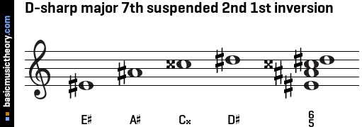 D-sharp major 7th suspended 2nd 1st inversion