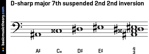 D-sharp major 7th suspended 2nd 2nd inversion