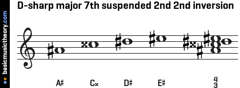 D-sharp major 7th suspended 2nd 2nd inversion