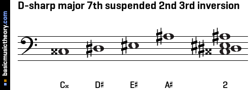 D-sharp major 7th suspended 2nd 3rd inversion