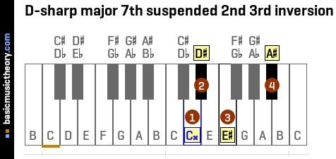 D-sharp major 7th suspended 2nd 3rd inversion