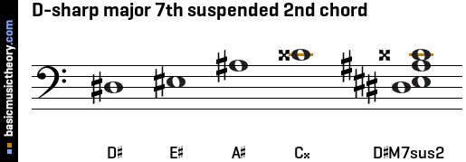 D-sharp major 7th suspended 2nd chord