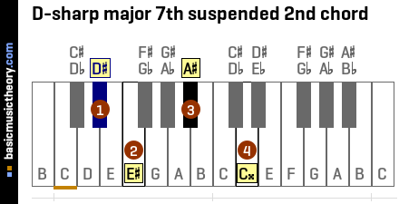 D-sharp major 7th suspended 2nd chord