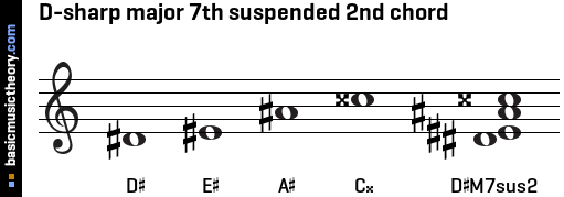 D-sharp major 7th suspended 2nd chord