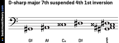 D-sharp major 7th suspended 4th 1st inversion