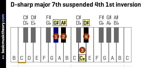 D-sharp major 7th suspended 4th 1st inversion