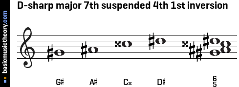 D-sharp major 7th suspended 4th 1st inversion