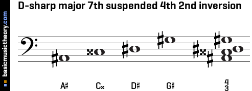 D-sharp major 7th suspended 4th 2nd inversion
