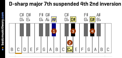 D-sharp major 7th suspended 4th 2nd inversion