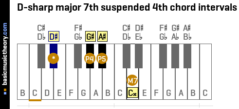 D-sharp major 7th suspended 4th chord intervals