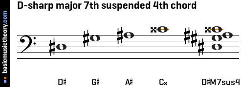 D-sharp major 7th suspended 4th chord