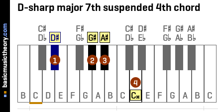 D-sharp major 7th suspended 4th chord