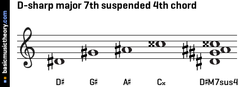 D-sharp major 7th suspended 4th chord