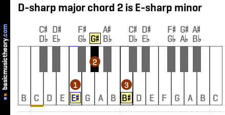 The key of E flat major (D sharp), chords