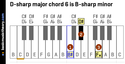 The key of E flat major (D sharp), chords