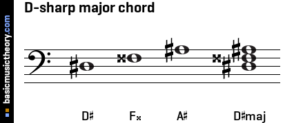 D-sharp major chord