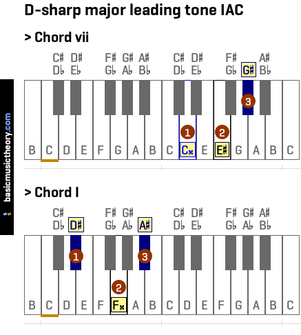 D-sharp major leading tone IAC