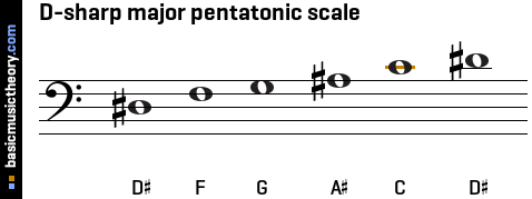 D-sharp major pentatonic scale