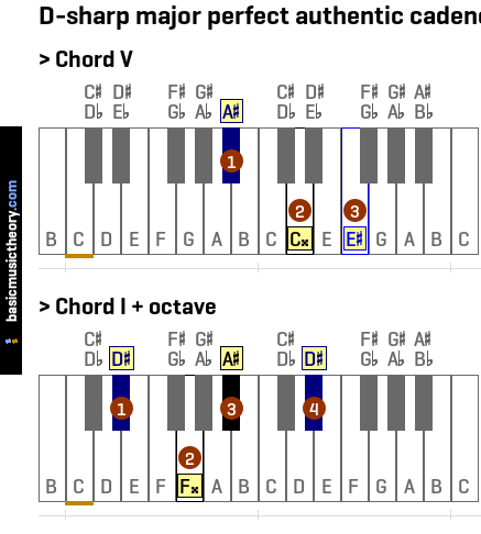 D-sharp major perfect authentic cadence