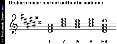D-sharp major perfect authentic cadence