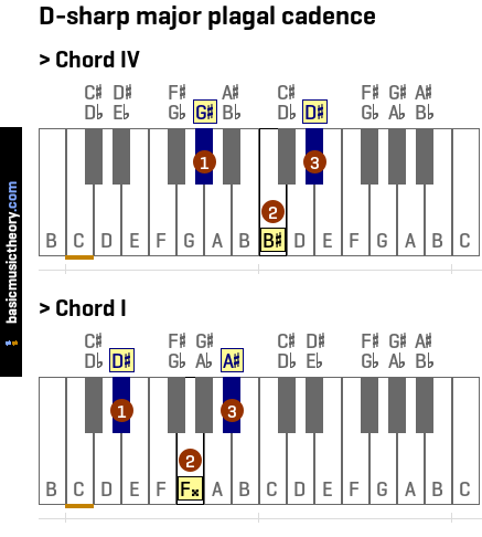 D-sharp major plagal cadence