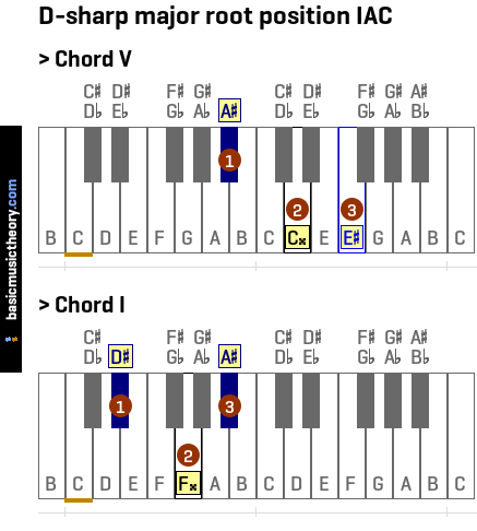 D-sharp major root position IAC