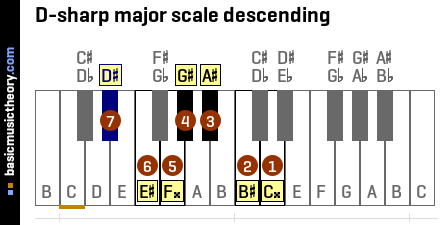 D-sharp major scale descending