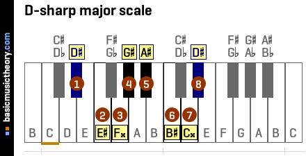 D-sharp major scale