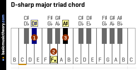 D-sharp major triad chord