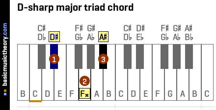 Basicmusictheory Com G Sharp Melodic Minor Chords