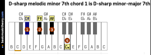 D-sharp melodic minor 7th chord 1 is D-sharp minor-major 7th