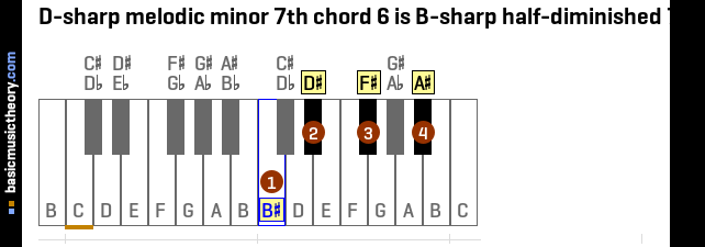D-sharp melodic minor 7th chord 6 is B-sharp half-diminished 7th