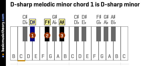 D-sharp melodic minor chord 1 is D-sharp minor
