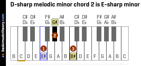 D-sharp melodic minor chord 2 is E-sharp minor