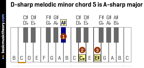 D-sharp melodic minor chord 5 is A-sharp major