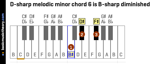 D-sharp melodic minor chord 6 is B-sharp diminished