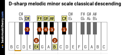D-sharp melodic minor scale classical descending
