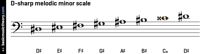 Basicmusictheory Com D Sharp Melodic Minor Scale