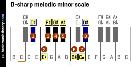 Basicmusictheory Com D Sharp Melodic Minor Scale