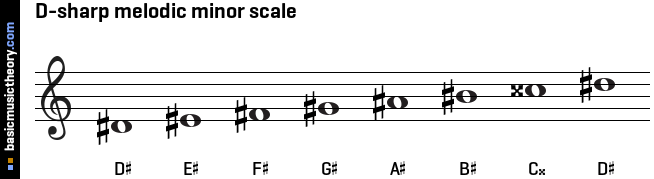 D-sharp melodic minor scale