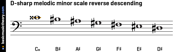 D-sharp melodic minor scale reverse descending