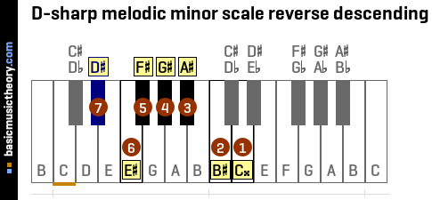 Basicmusictheory Com D Sharp Melodic Minor Scale