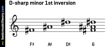 D-sharp minor 1st inversion