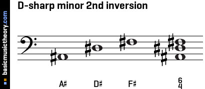 D-sharp minor 2nd inversion