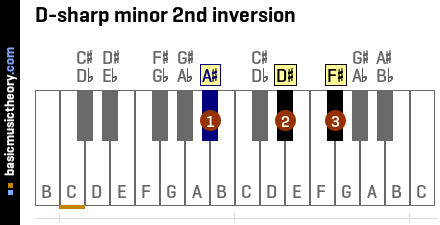 D-sharp minor 2nd inversion