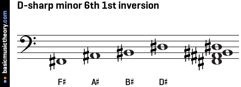 D-sharp minor 6th 1st inversion