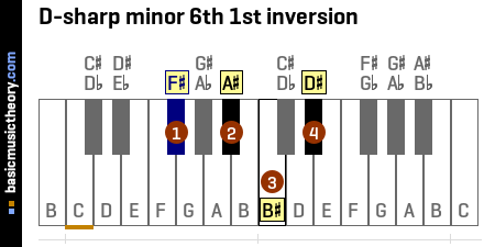 D-sharp minor 6th 1st inversion