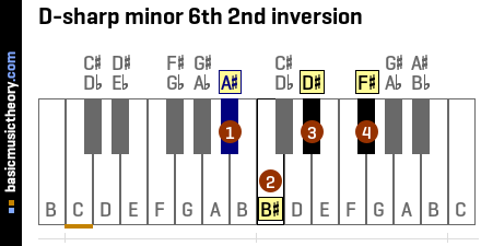 D-sharp minor 6th 2nd inversion